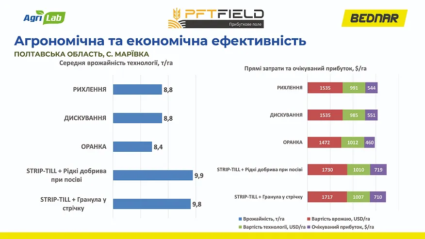 Битва за врожай на Полтавщині: Strip-till переміг оранку в сезоні-20256