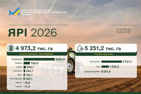 Ви зараз переглядаєте Аграрії засіяли 83% прогнозованих площ зернових і зернобобових культур — 4,97 млн га