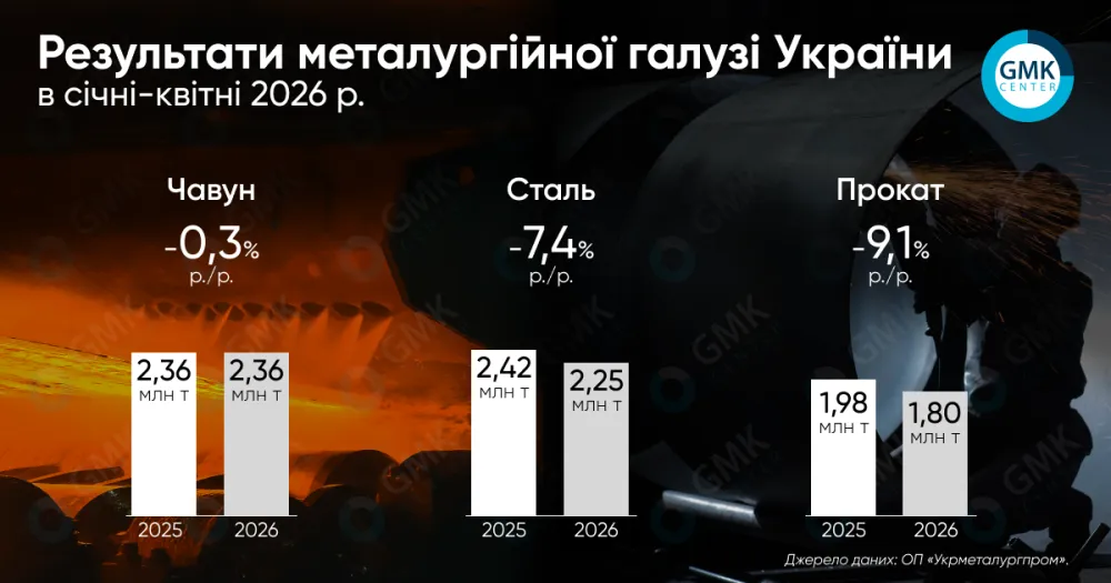 Україна у квітні зменшила виробництво металопрокату на 16% м./м.1