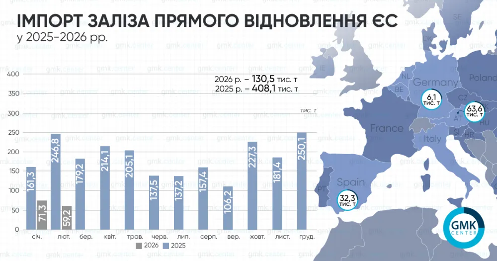 ЄС у січні-лютому скоротив імпорт заліза прямого відновлення на 68% р./р.1