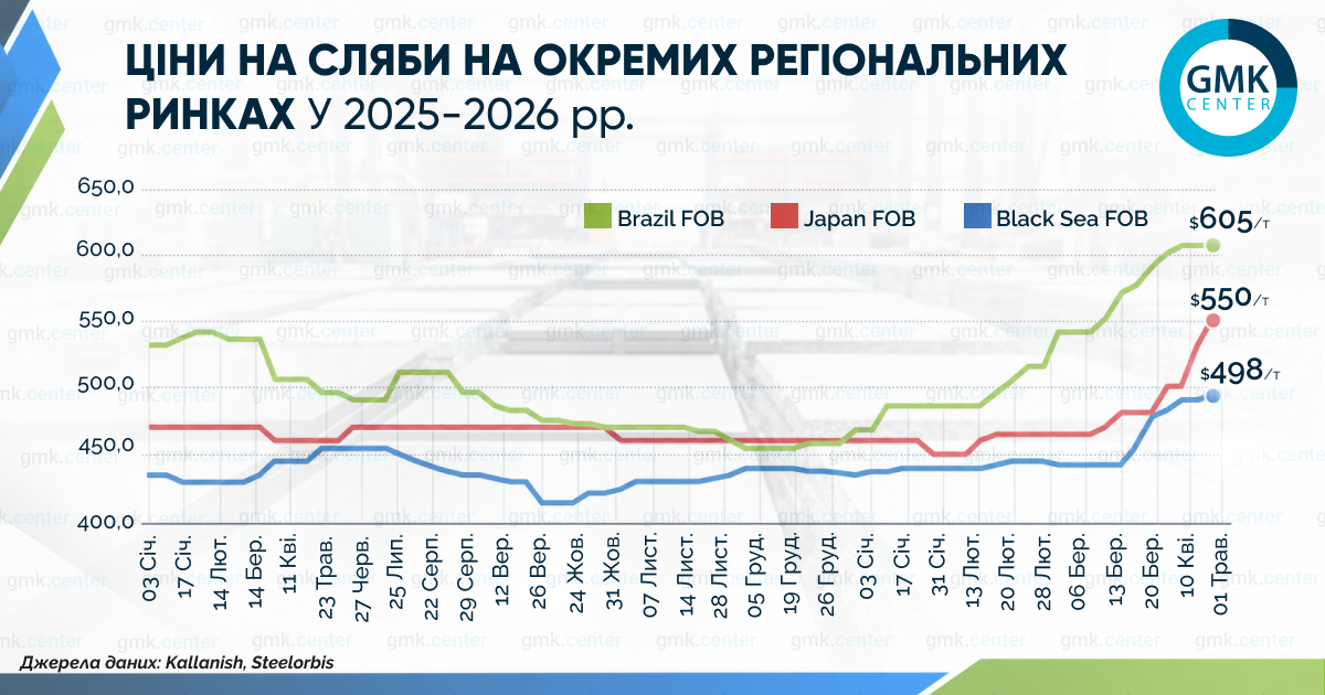 Ціни на регіональних ринках слябів у квітні зросли на $15–20 за тонну1