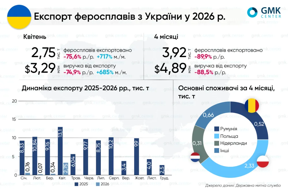 Експорт феросплавів з України в січні-квітні впав до 3,9 тис. т1