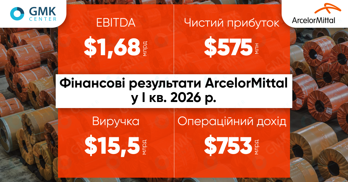 ArcelorMittal у I кварталі збільшив чистий прибуток утричі1