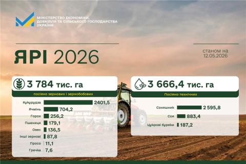 Ви зараз переглядаєте Весняна посівна: засіяно 63% прогнозованих площ ярих зернових та зернобобових культур