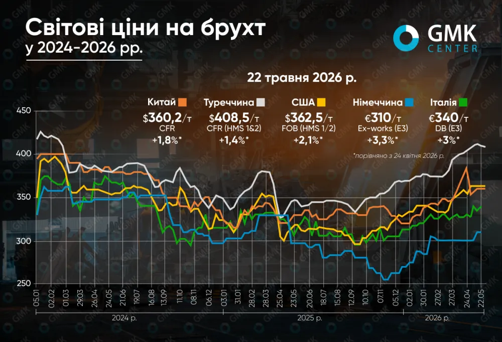 Світові ціни на брухт у травні зросли на 1–3%1
