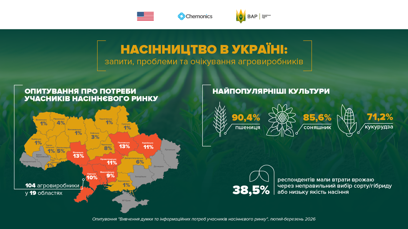 Ви зараз переглядаєте Незалежні польові дані стали ключовим запитом агровиробників при виборі насіння — результати опитування ВАР