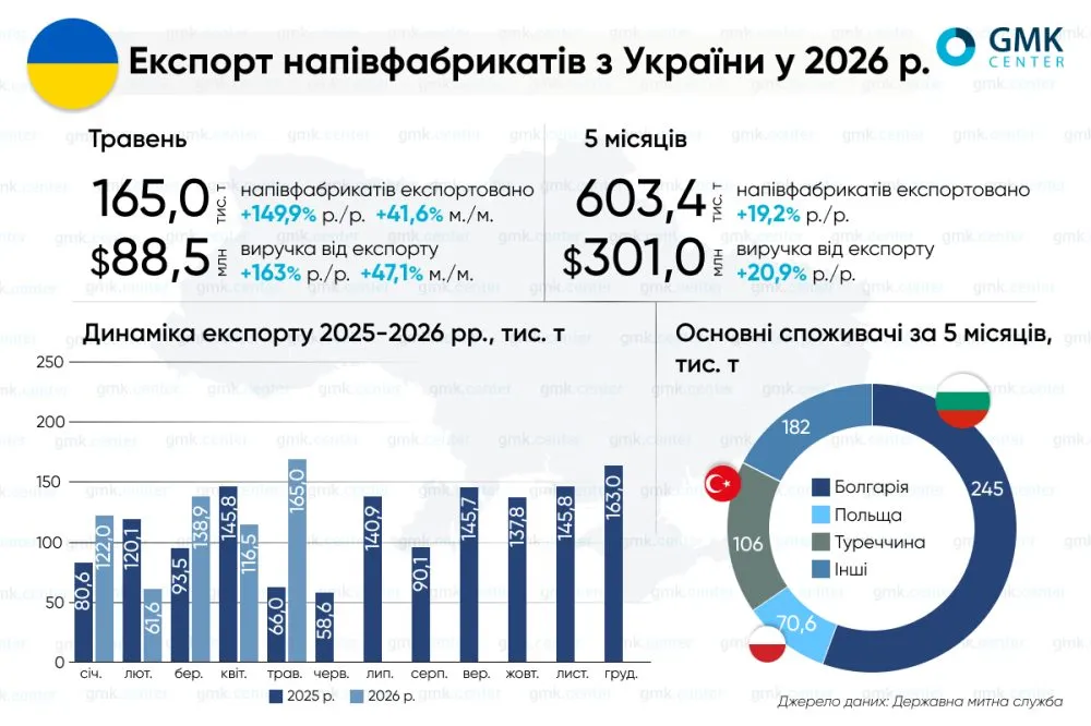 Україна в травні збільшила експорт напівфабрикатів на 41,6% м./м.1