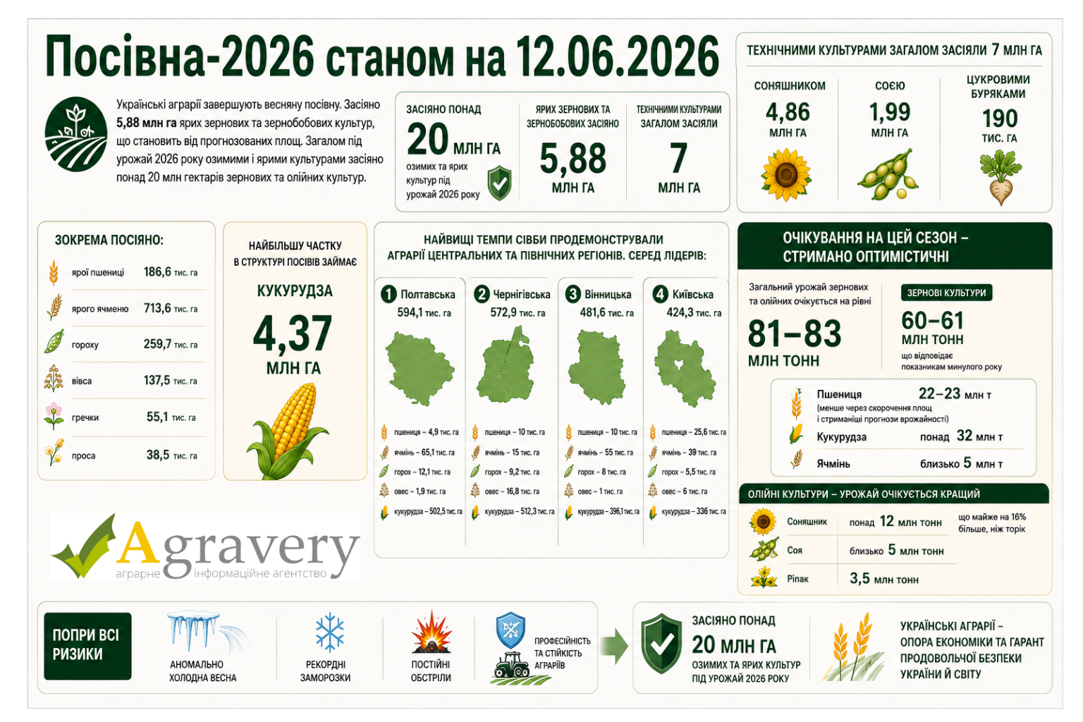 Ви зараз переглядаєте 20 млн гектарів попри всі ризики: як завершується посівна-2026