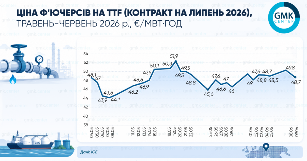 Європейські ціни на газ на початку червня сягнули €48–49/МВт·год1