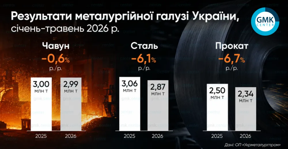 Україна у травні збільшила виробництво металопрокату на 16,7% м./м.1