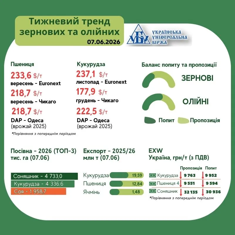 Озвучено, як змінились ціни на олійні та зернові1