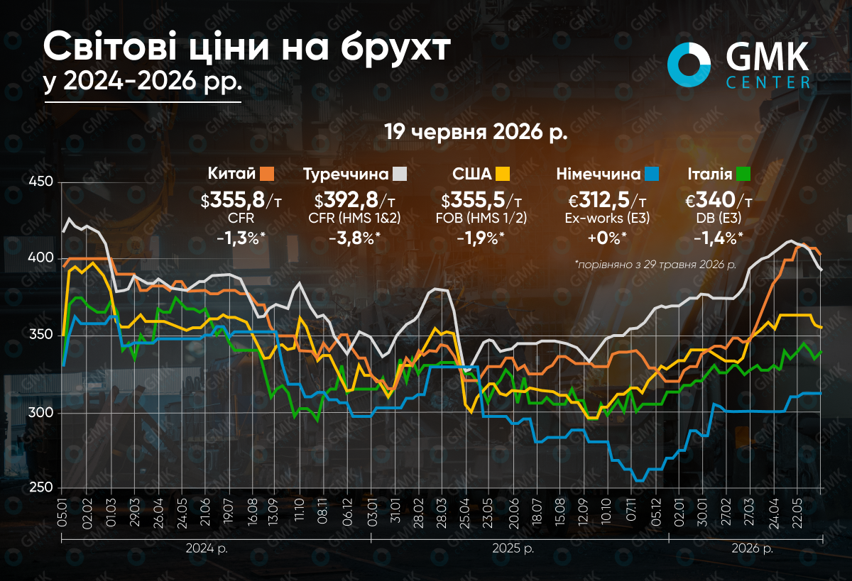 Світові ціни на брухт у червні знижуються1