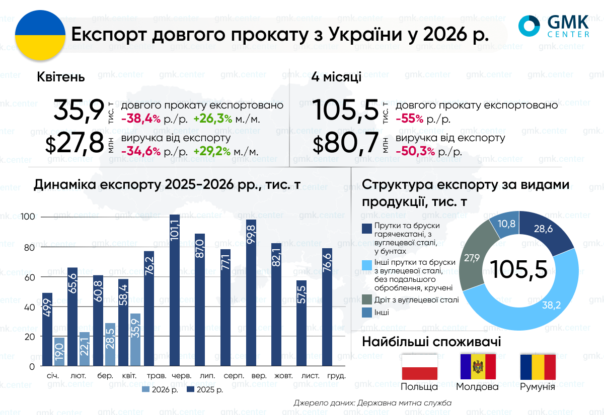 Україна в січні–квітні скоротила експорт довгого прокату на 55% р./р.1