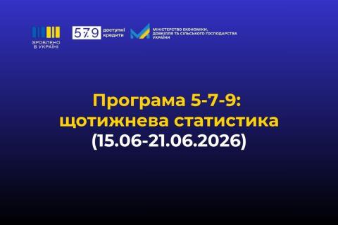 Ви зараз переглядаєте «Зроблено в Україні»: за тиждень бізнес залучив 4,24 млрд грн кредитів за програмою «5-7-9%»
