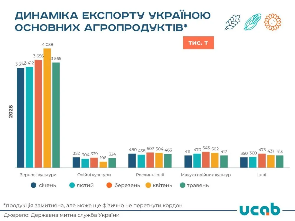 Україна у травні скоротила експорт агропродукції1
