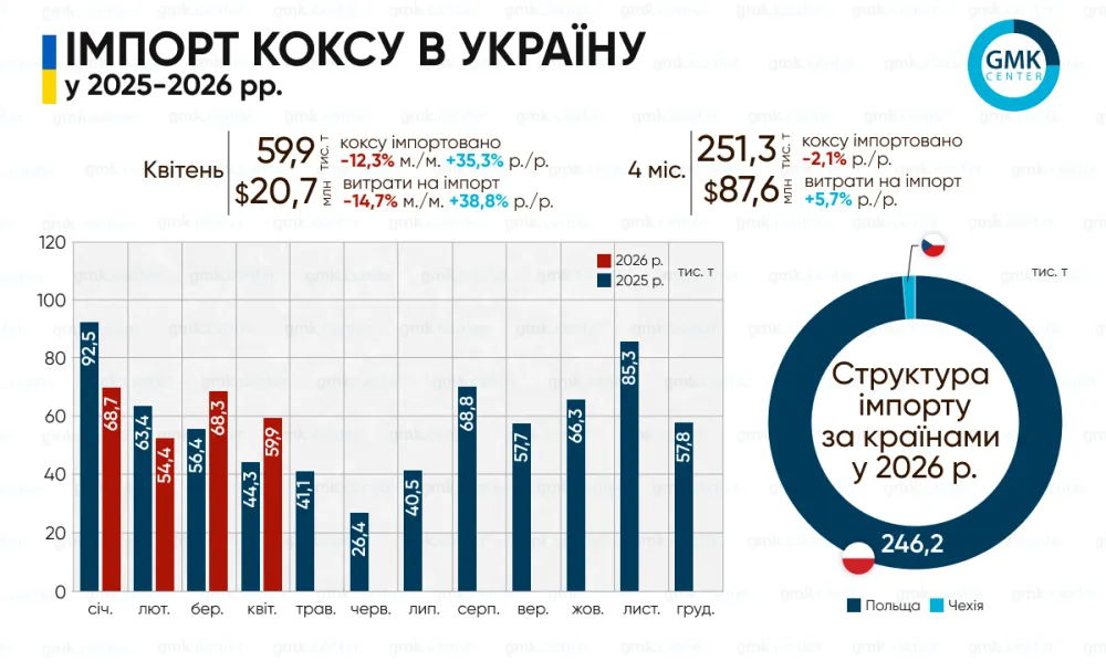 Україна в січні–квітні скоротила імпорт металургійного коксу на 2,1% р./р.1