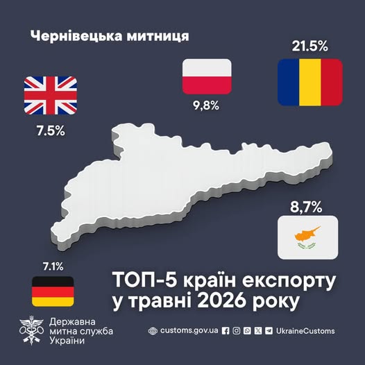 Буковинська продукція експортується до 51 країни світу1