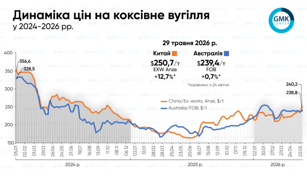 Світові ціни на коксівне вугілля зросли наприкінці травня1