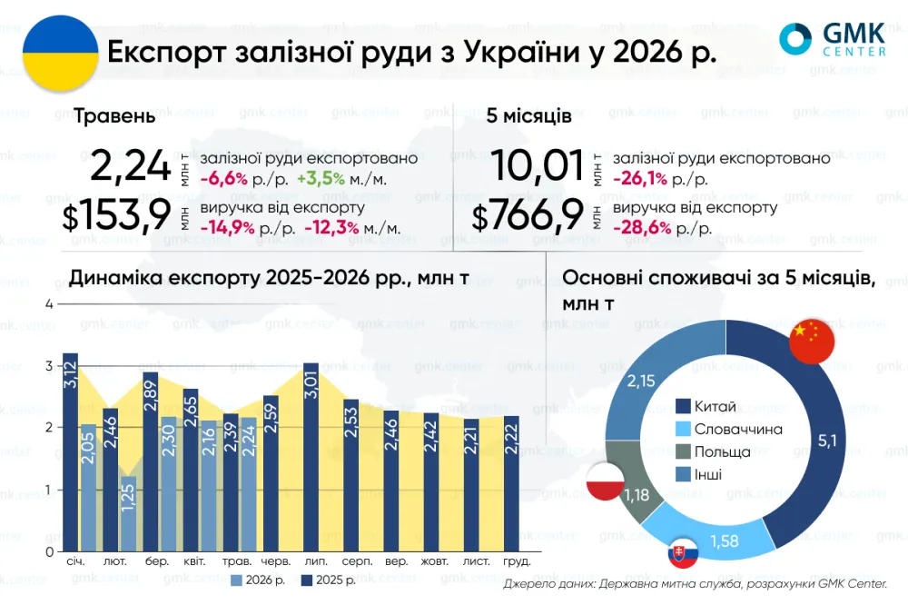 Україна в січні–травні скоротила експорт залізної руди на 26,1% р./р.1