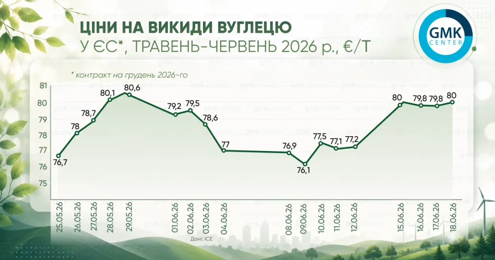 Європейські ціни на вуглець у червні зросли до 80 євро за тонну1