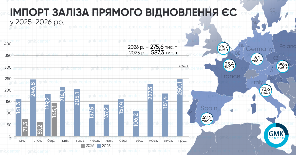 ЄС у І кварталі скоротив імпорт заліза прямого відновлення на 53% р./р.1