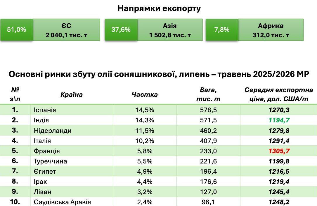 Індія втратила першість: хто став головним покупцем української соняшникової олії1