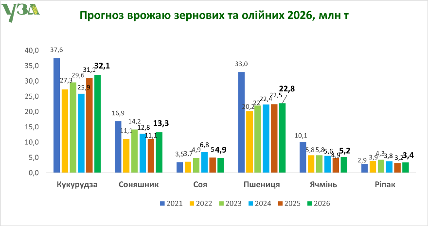 Озвучено прогноз врожаю зернових та олійних культур у 2026 в Україні1