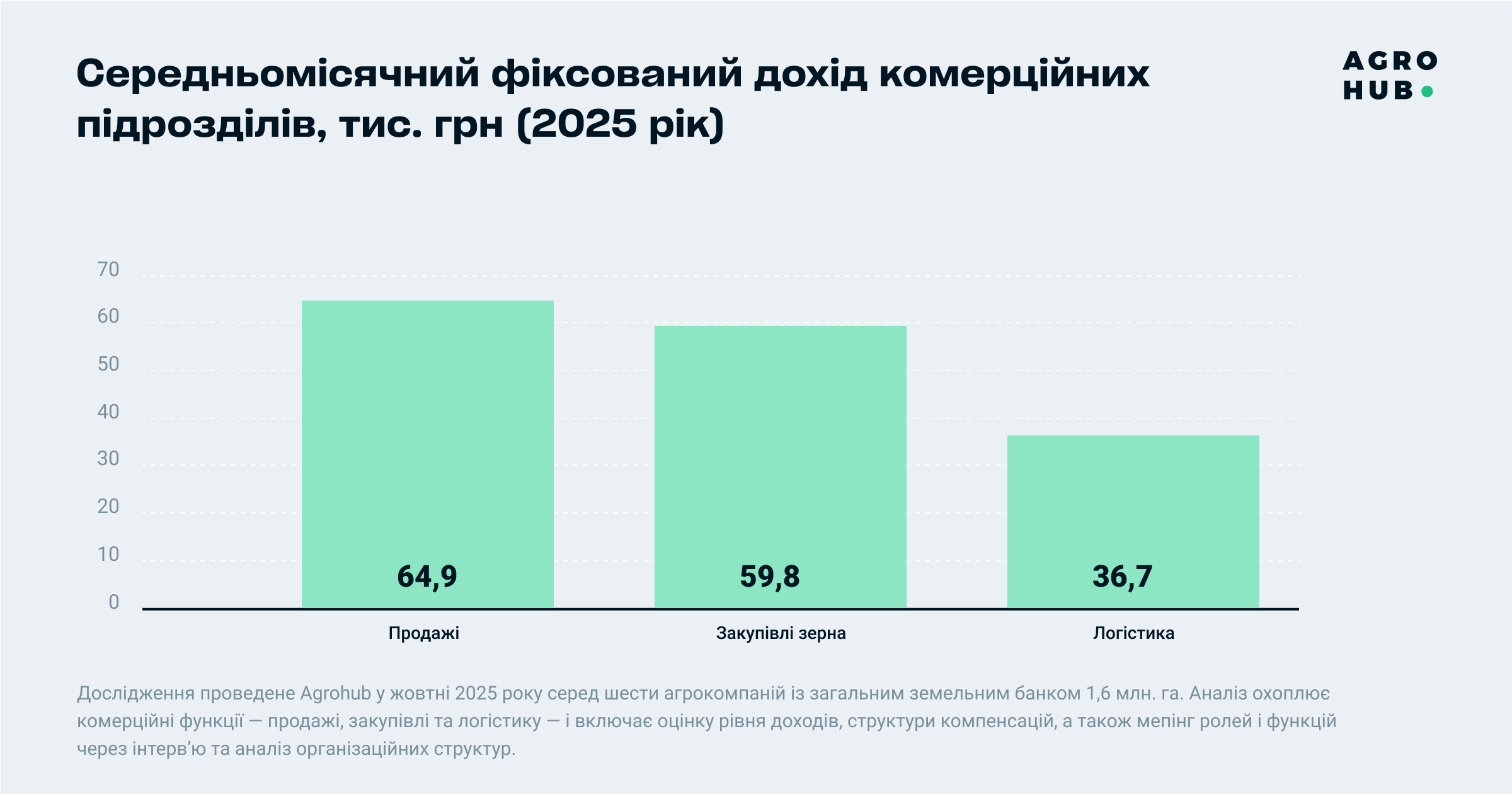 Ви зараз переглядаєте Agrohub вперше дослідив комерційні функції в агробізнесі, найвищі доходи — у продажах зернових та олійних