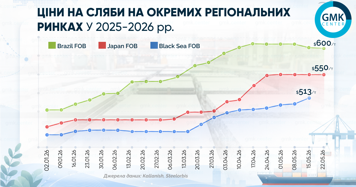 Ціни на регіональних ринках слябів у травні зросли на $5–20 за тонну1