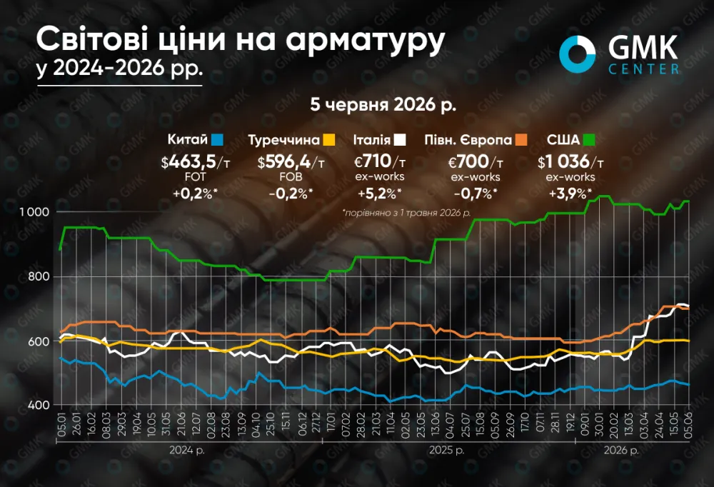 Світові ціни на арматуру в травні зросли на 0–6% м./м.1