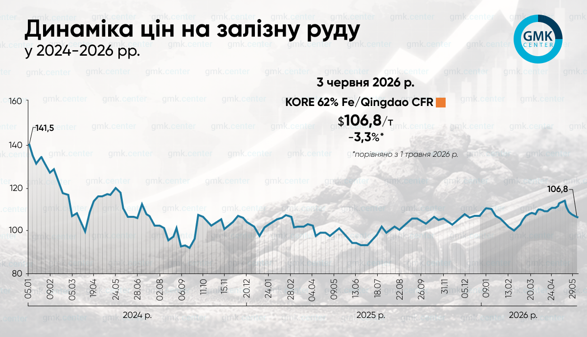 Ціни на залізну руду в травні знизилися на 3%1