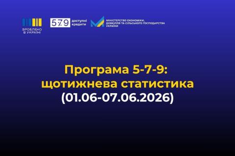 Ви зараз переглядаєте «Зроблено в Україні»: за тиждень бізнес залучив 4,42 млрд грн кредитів за програмою «5-7-9%»