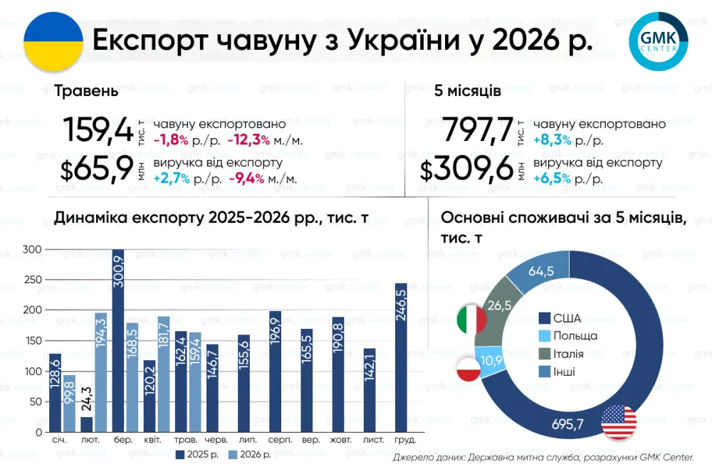 Україна в січні–травні збільшила експорт чавуну на 8,3% р./р.1