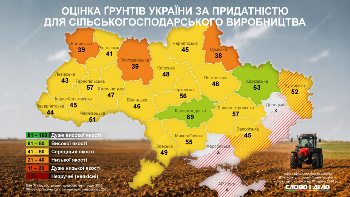 Ви зараз переглядаєте Дослідження ґрунтів: Харківщина лідирує за гумусом, а Сумщина втратила найбільше родючості
