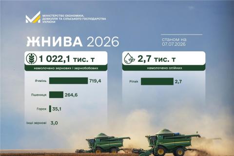 Ви зараз переглядаєте Аграрії 15 областей намолотили перший мільйон тонн зерна нового врожаю