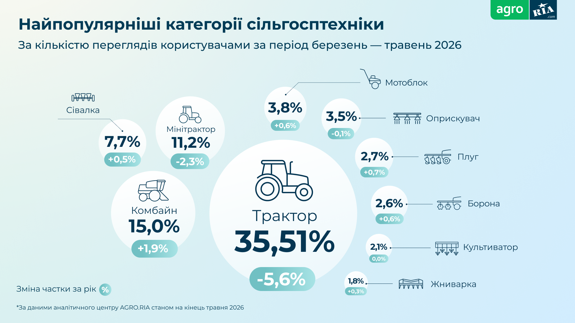 Ви зараз переглядаєте Тренди ринку сільгосптехніки: що шукали та купували українські фермери весною 2026