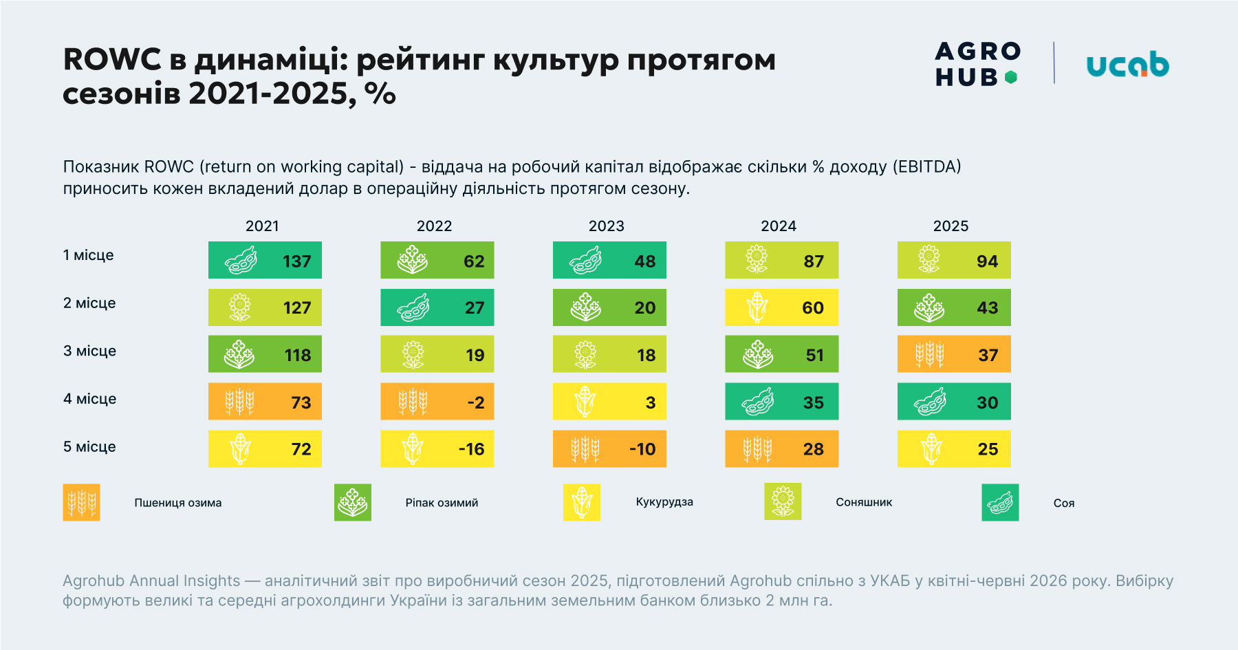 Ви зараз переглядаєте Прибутковість українського агросектору у 2025 році стабілізувалася, але тиск на маржу посилюватиметься — дослідження