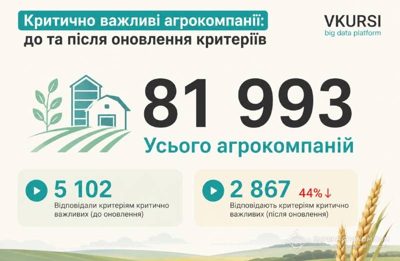 Ви зараз переглядаєте Статусу критично важливих підприємств для бронювання працівників можуть втратити 44% агрокомпаній
