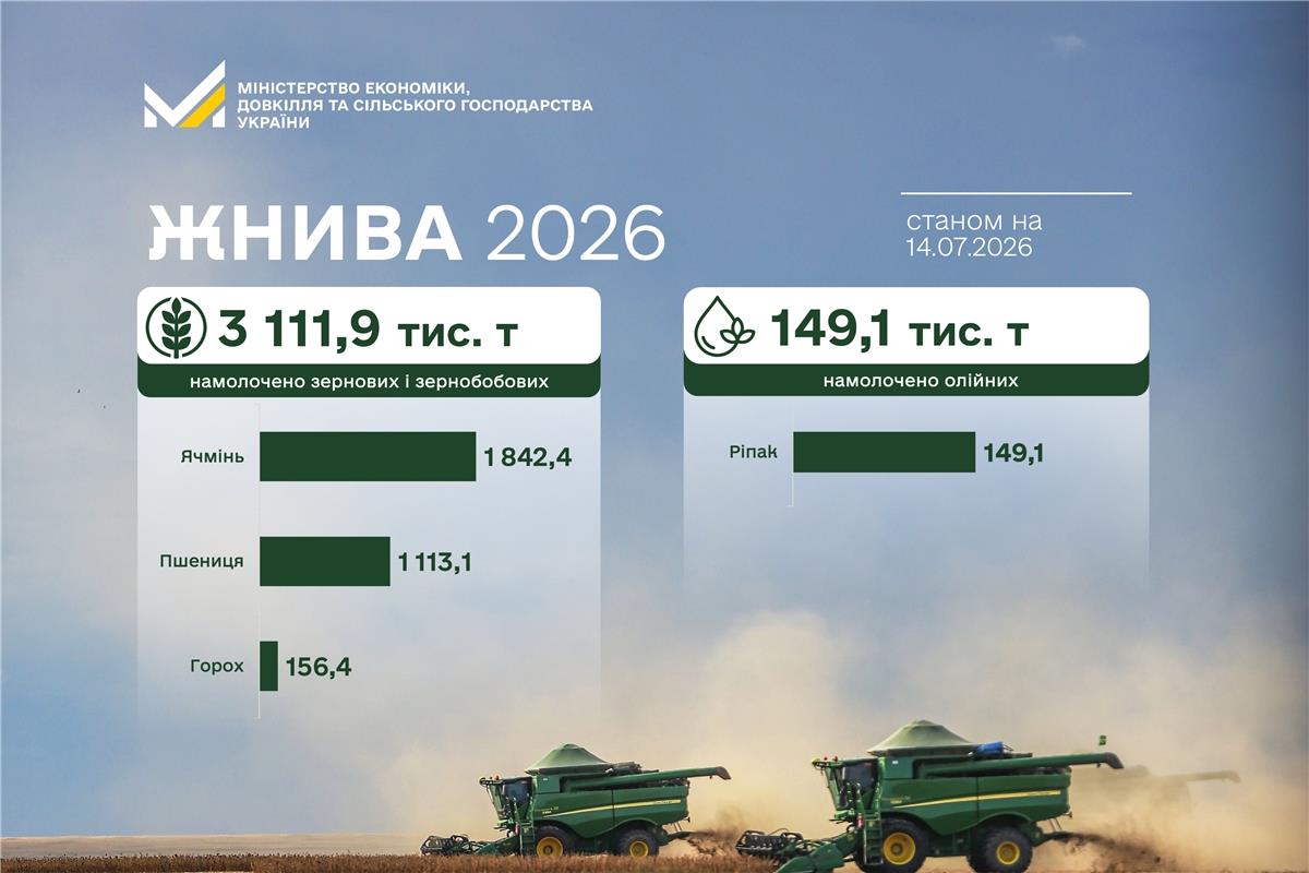 Ви зараз переглядаєте Жнива в Україні: статистика збору ранніх зернових культур на 14 липня