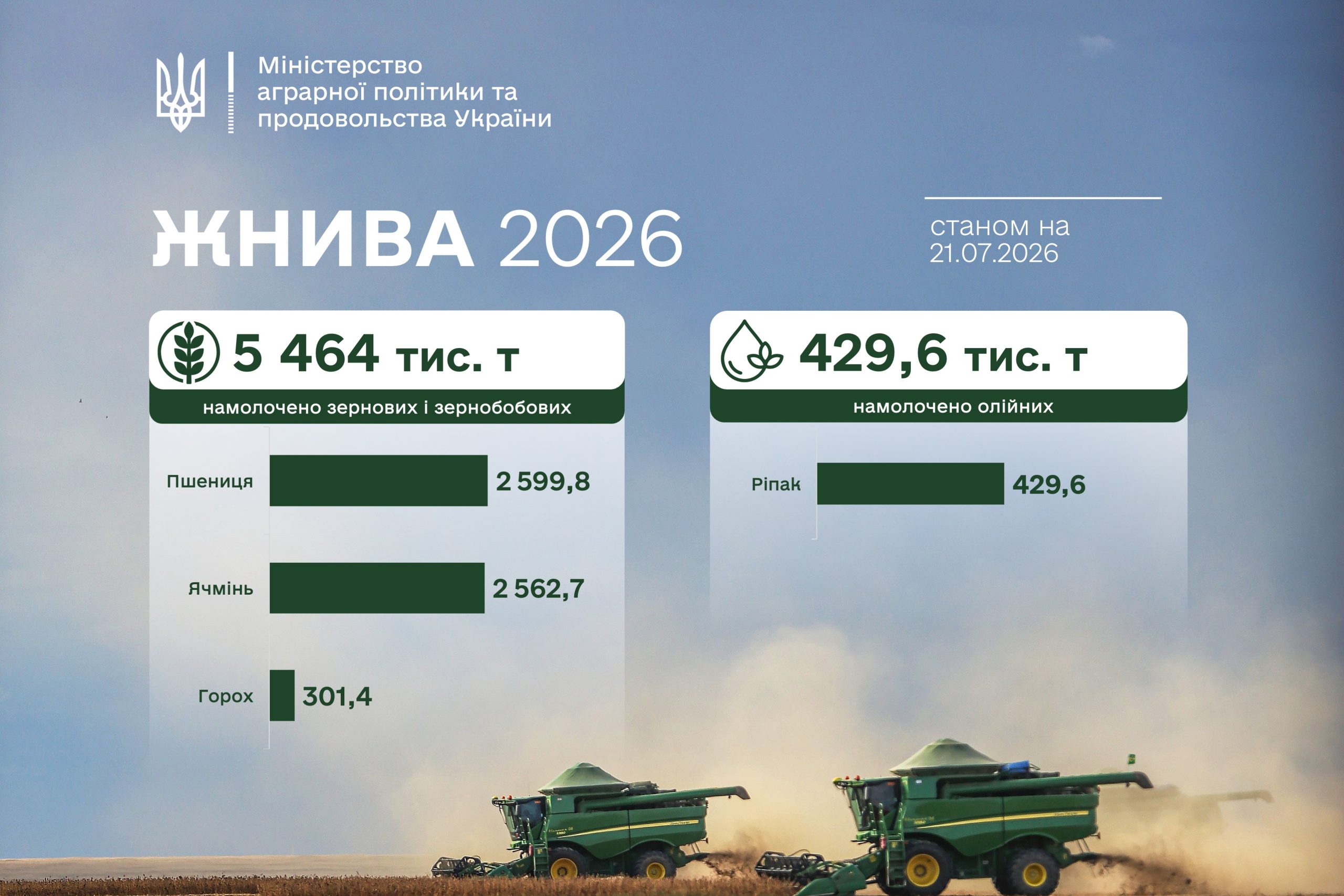 Ви зараз переглядаєте В Україні вже намолотили майже 5,5 млн тонн зернових та зернобобових культур нового врожаю