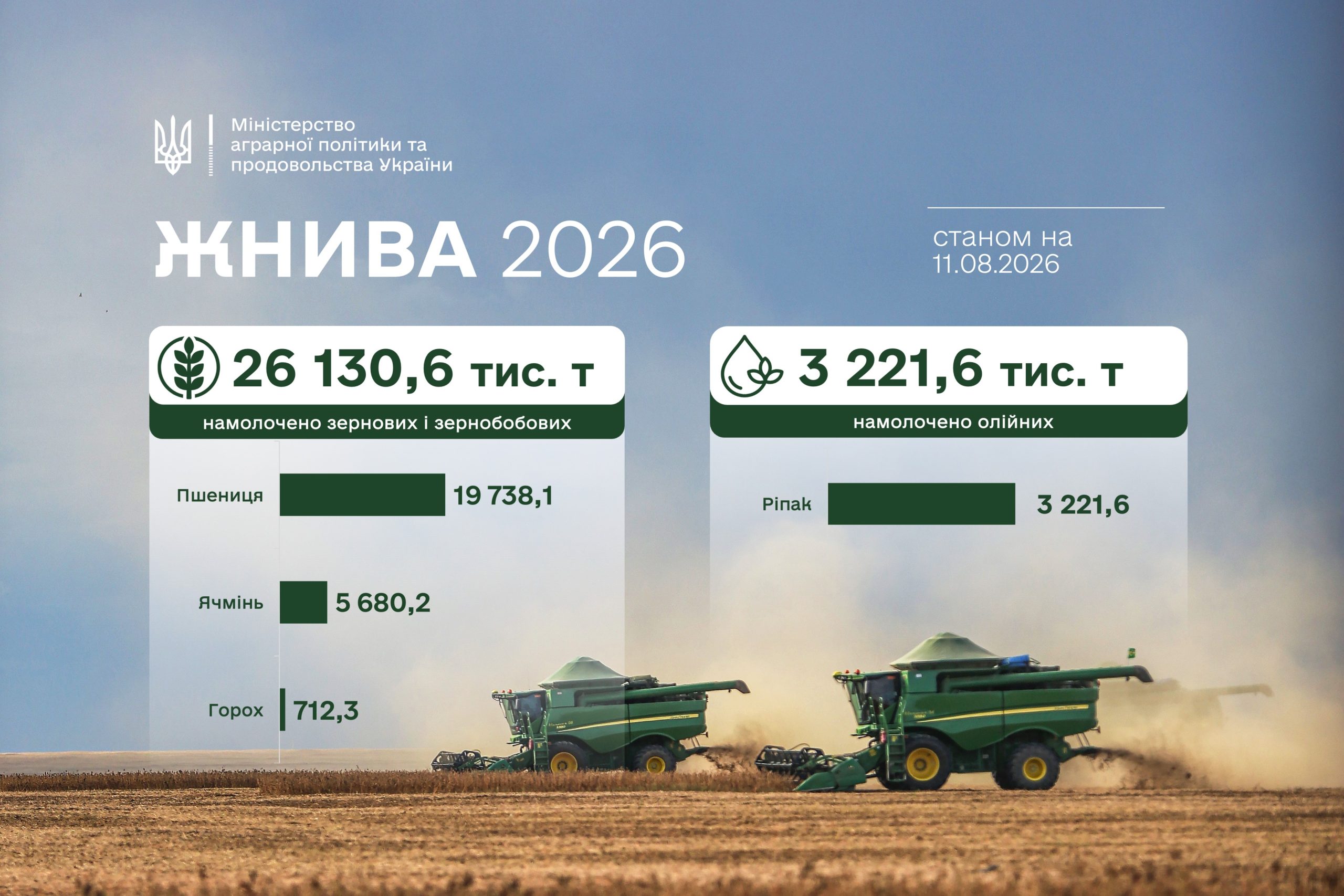 Ви зараз переглядаєте Аграрії зібрали понад 26 млн тонн врожаю зернових та зернобобових культур