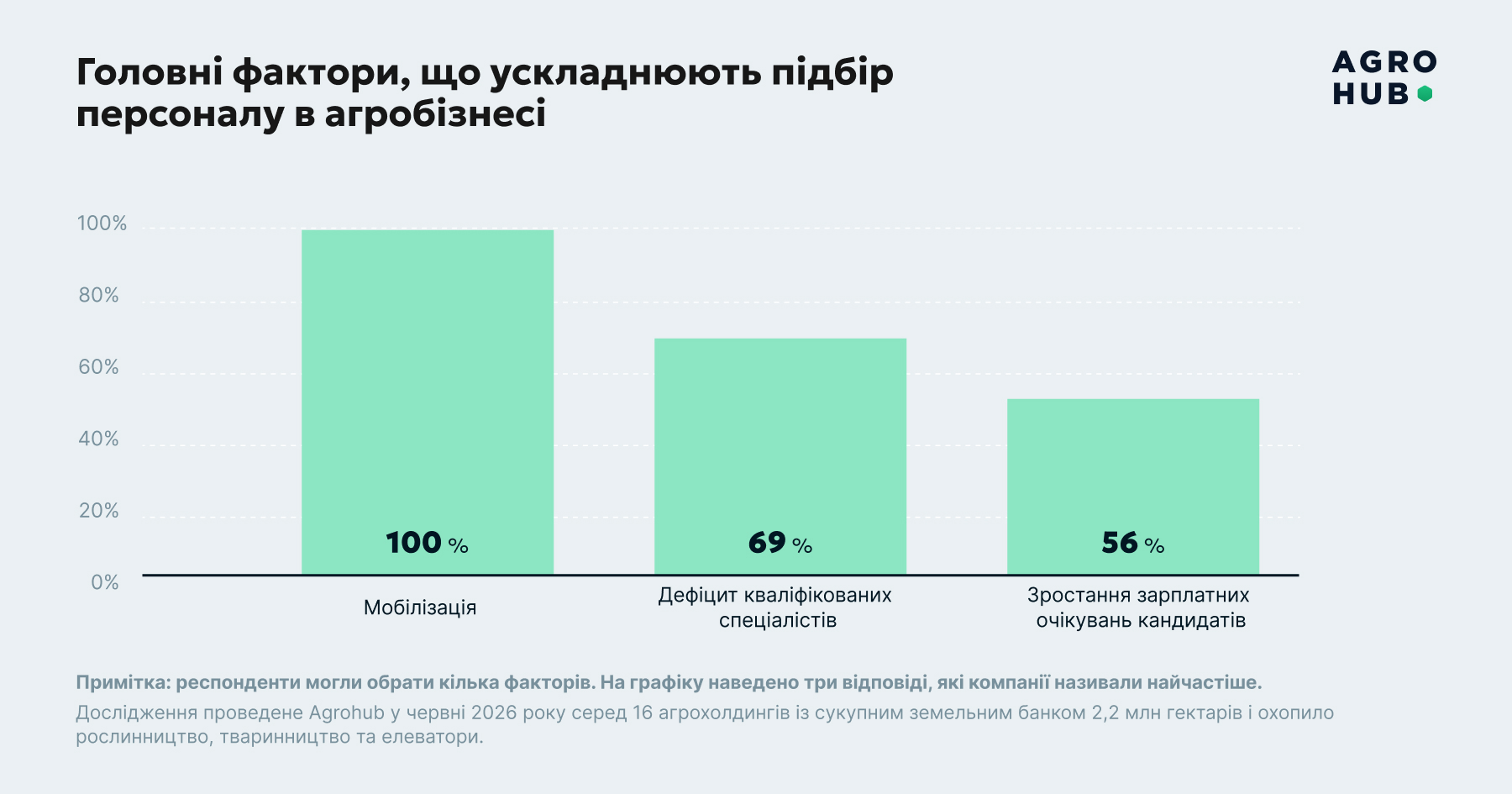 Ви зараз переглядаєте Понад 80% агрокомпаній підвищили зарплати на 10-20%, але шукати персонал стало складніше – Agrohub