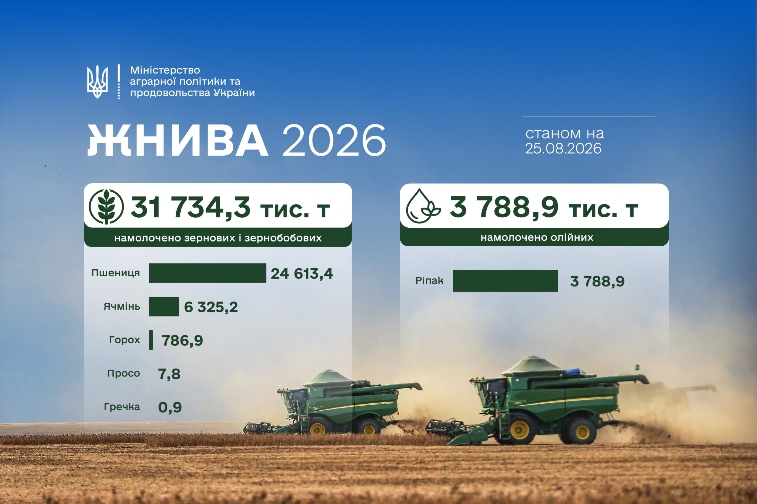 Ви зараз переглядаєте Результати жнив-2026 в Україні: обмолот 58% площ і 31,7 млн тонн валового збору