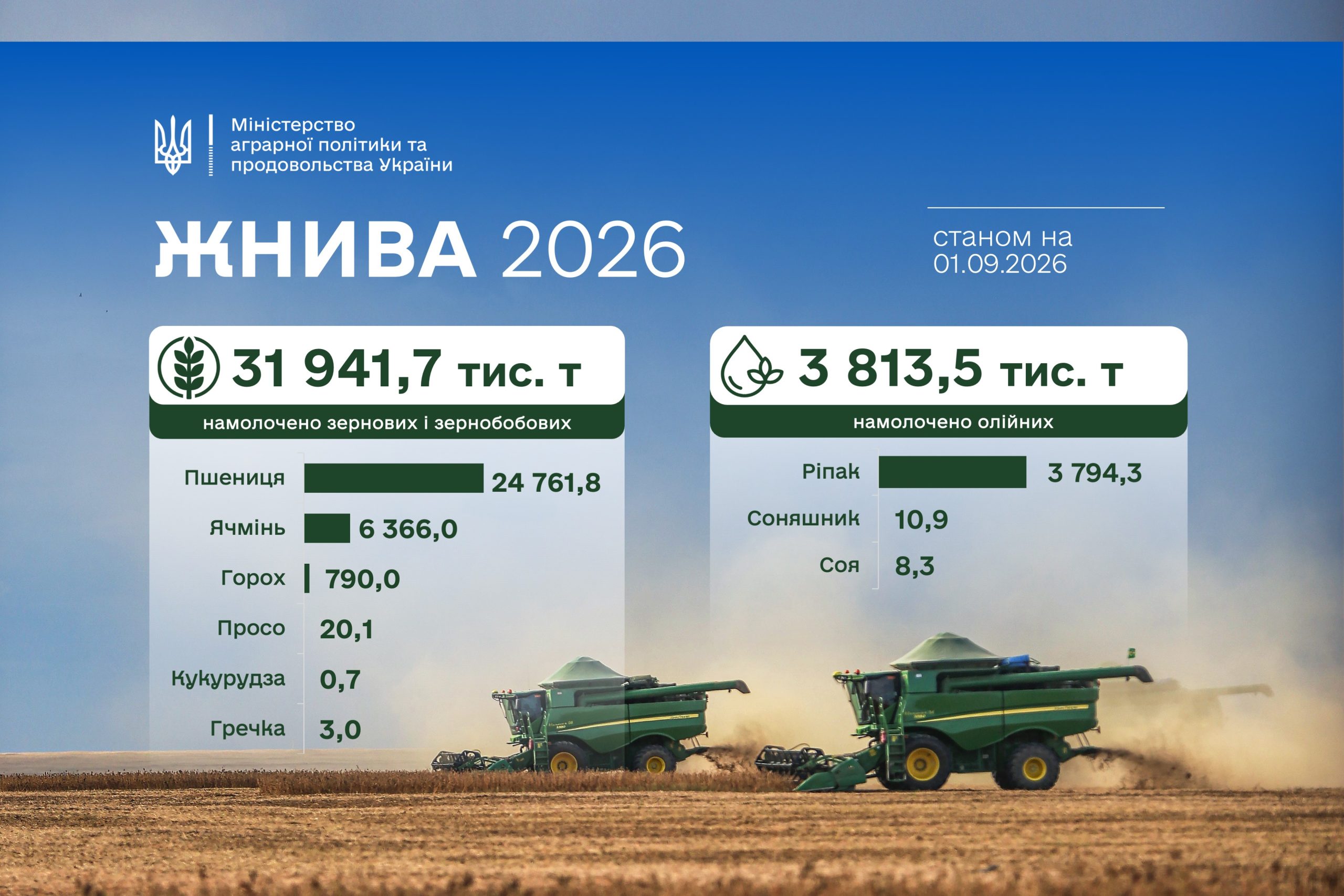 Ви зараз переглядаєте Збір зернових в Україні: 32 мільйони тонн на початку осені