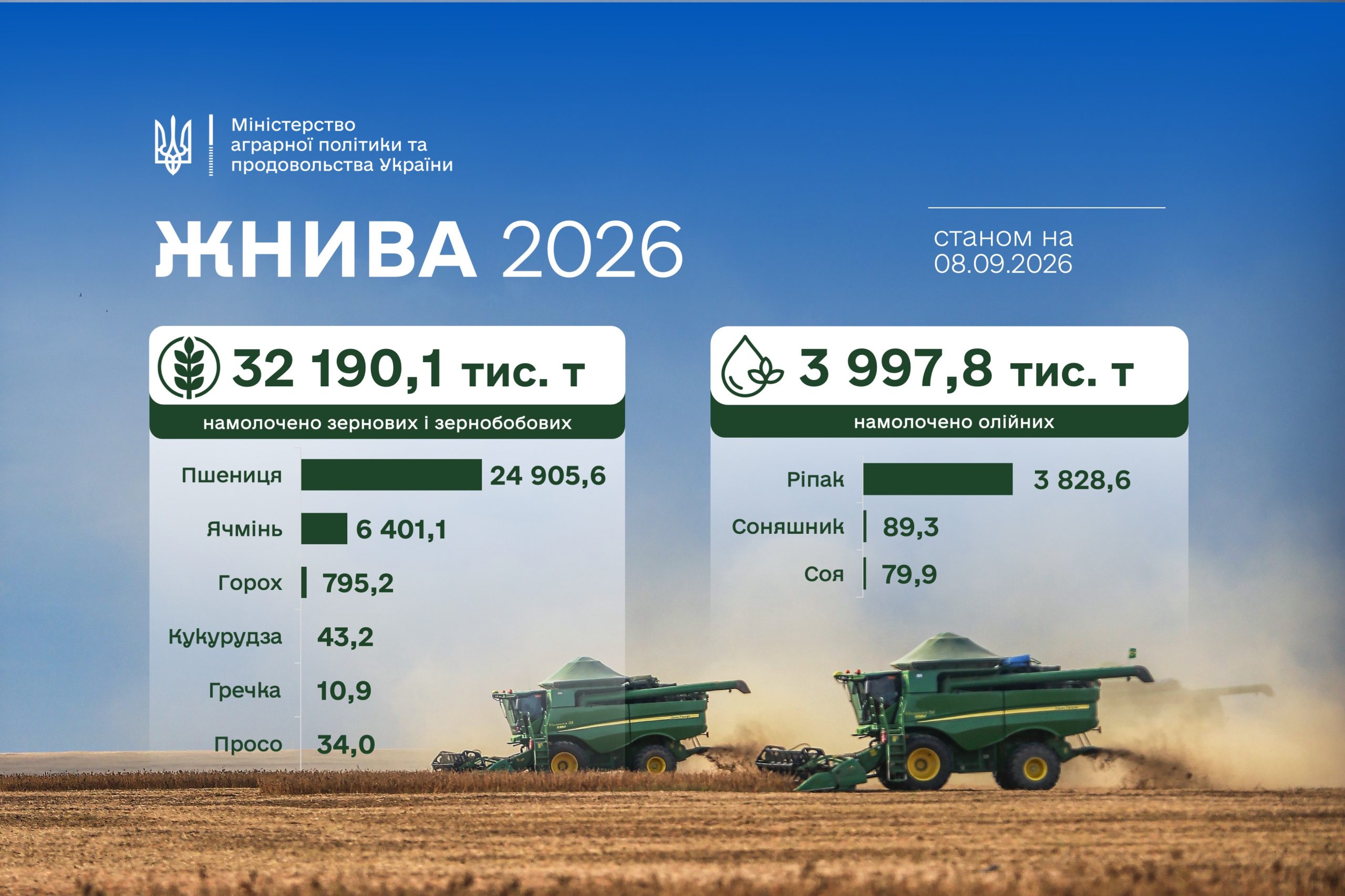 Ви зараз переглядаєте Збирання зернових культур: проміжні підсумки станом на 8 вересня