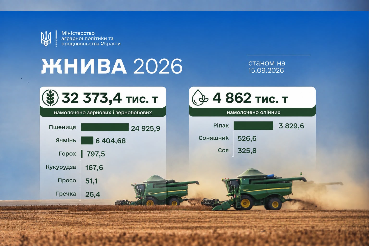 Ви зараз переглядаєте Жнива-2026: обмолочено майже 60% площ зернових культур
