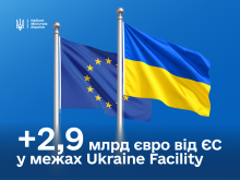 Ви зараз переглядаєте Україна отримала 2,9 млрд євро від ЄС у межах Ukraine Facility