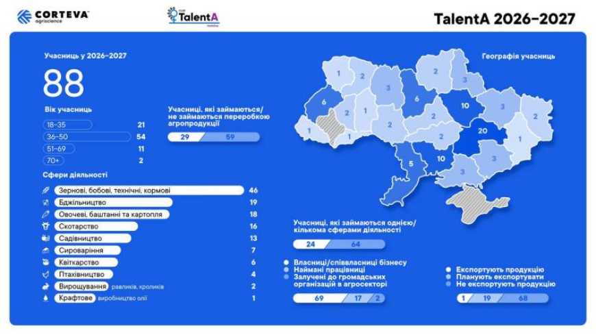 Ви зараз переглядаєте Програма TalentA 2026-2027: 88 українських фермерок розпочнуть навчання