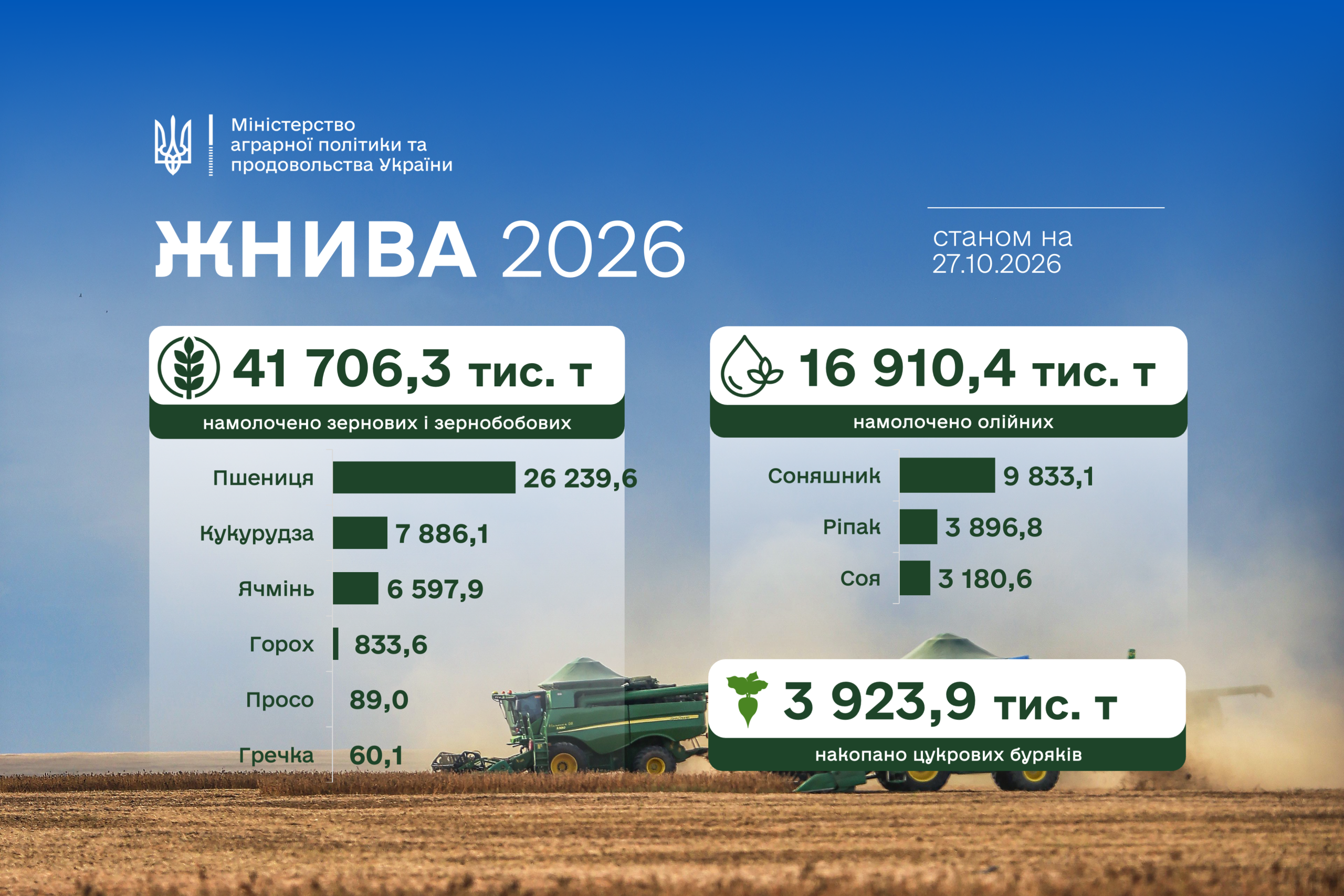 Ви зараз переглядаєте Аграрії намолотили понад 41,7 млн тонн зернових і 16,9 млн тонн олійних культур