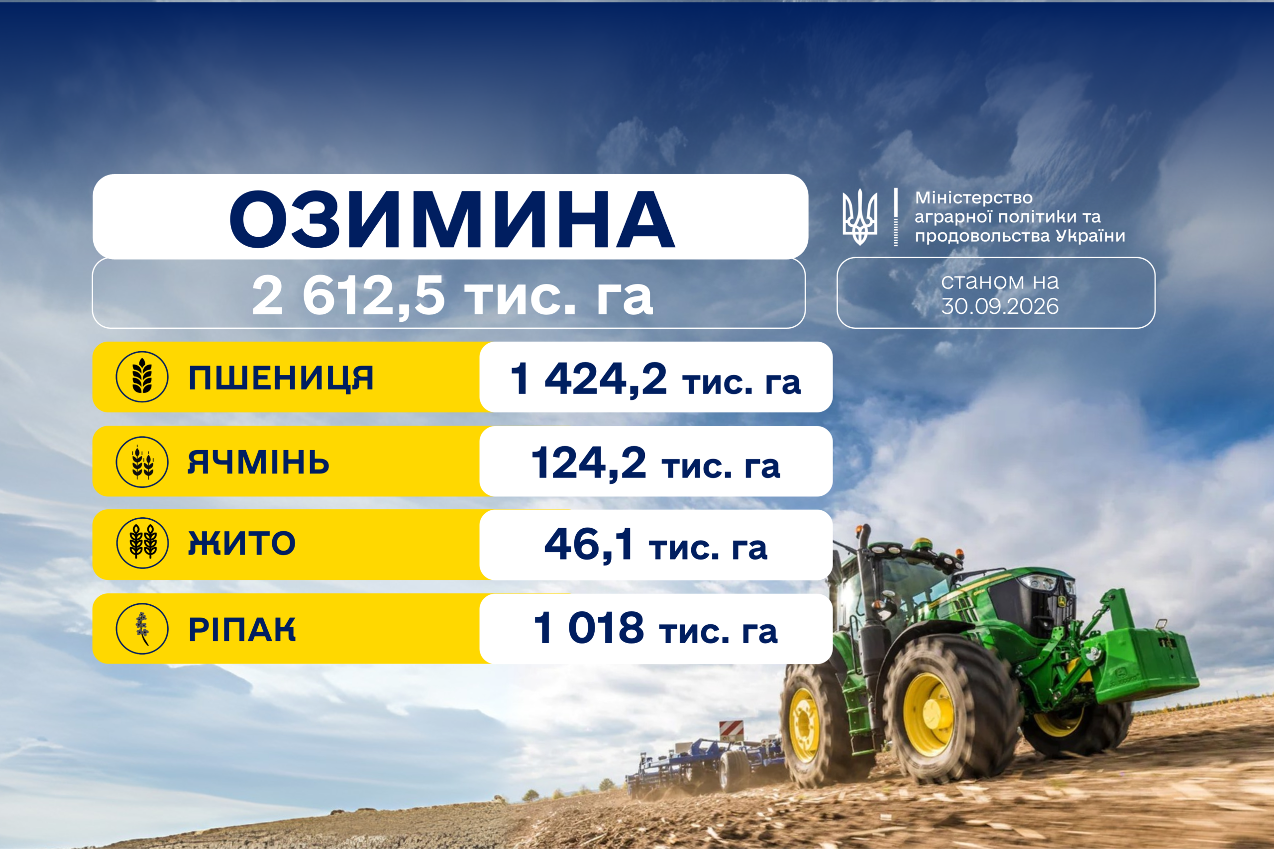 Ви зараз переглядаєте Аграрії України засіяли озимими зерновими культурами 1, 6 млн га